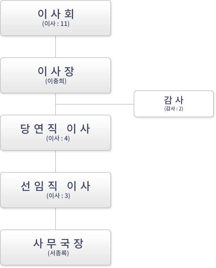 조직/임원현황